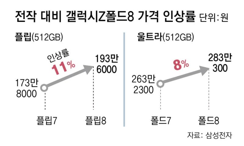 삼성전자, 메모리 대란 뚫고 2026년 글로벌 스마트폰 1위 탈환 전망