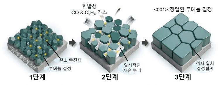 삼성전자·GIST·MIT, 차세대 반도체 배선 저항 45% 낮추는 기술 세계 최초 개발