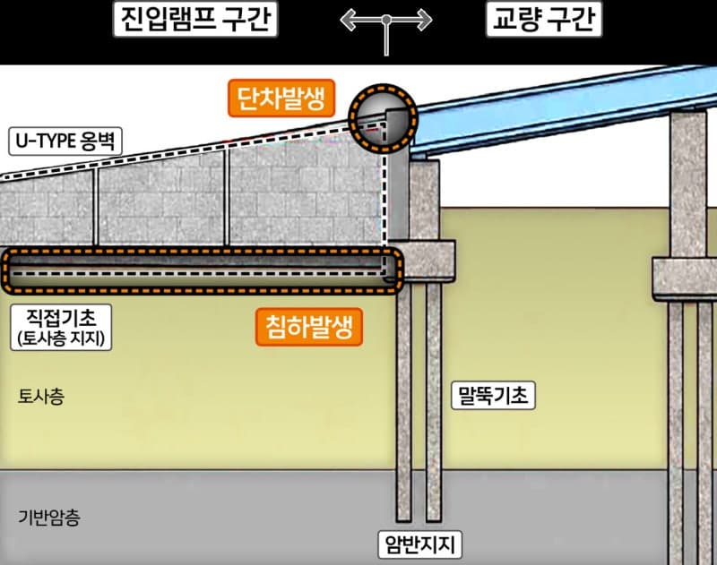 성수대교 등 한강교량 진입램프 단차, 구조적 안전 이상 없다…서울시 선제 보강 추진