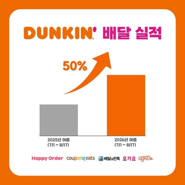폭염에 집콕족 늘자…던킨, 올여름 배달 매출 50% 급증