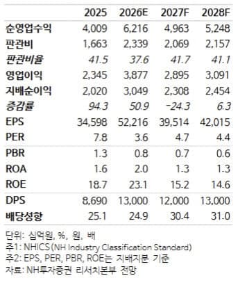 한국금융지주, KDB생명 인수 통해 증권 계열사 시너지 극대화 나선다