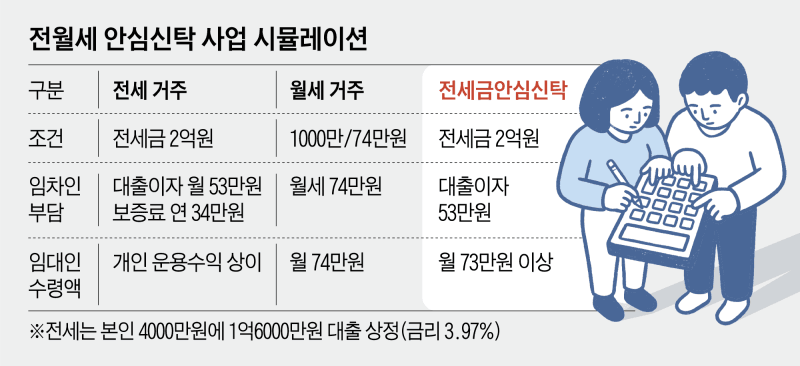전세금 떼일 걱정 없는 '전월세 안심신탁' 9월 도입… 집주인 연 4%대 수익 보장