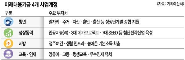 반도체 초호황 세수, 미래기금으로? 빚 갚을까 쌈짓돈 될까