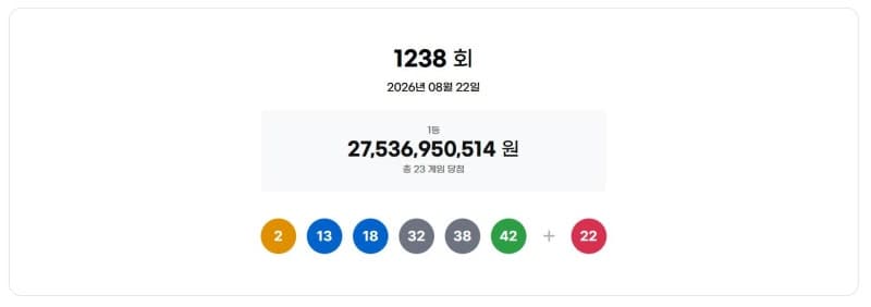 1238회 로또 1등 23명, 각 12억…경기 광주서 수동 4건 '주목'
