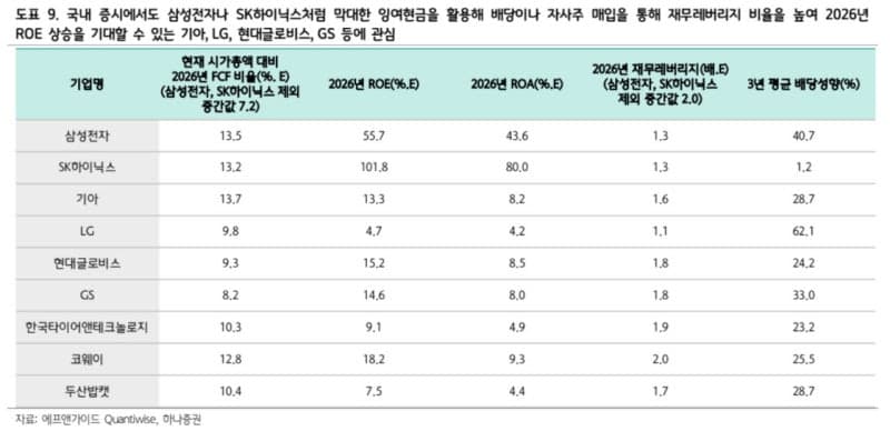 고금리엔 주주환원주가 답…기아 등 ROE 개선 기업 주목
