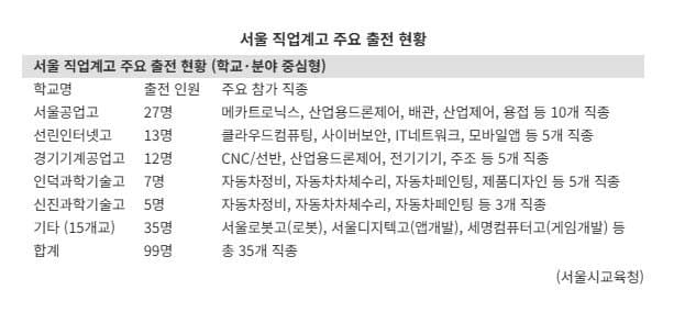 뿌리산업부터 AI까지… 서울 직업계고 학생 99명 전국기능경기대회 출전