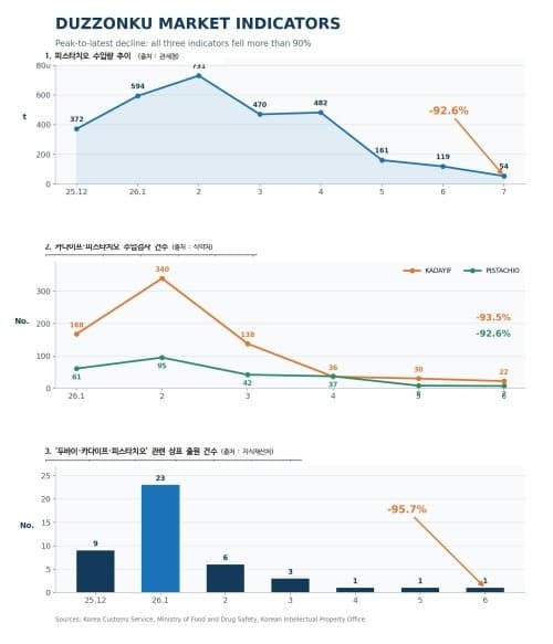 반년 만에 식어버린 ‘두쫀쿠’ 열풍…피스타치오 수입 90% 급감