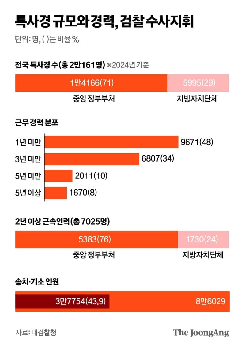 대검찰청, 10월 수사지휘 폐지 앞두고 특사경 새 수사준칙 마련