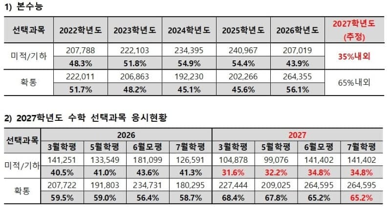 자연계열 수능 미적분·기하 선택률 35%대 급락 전망