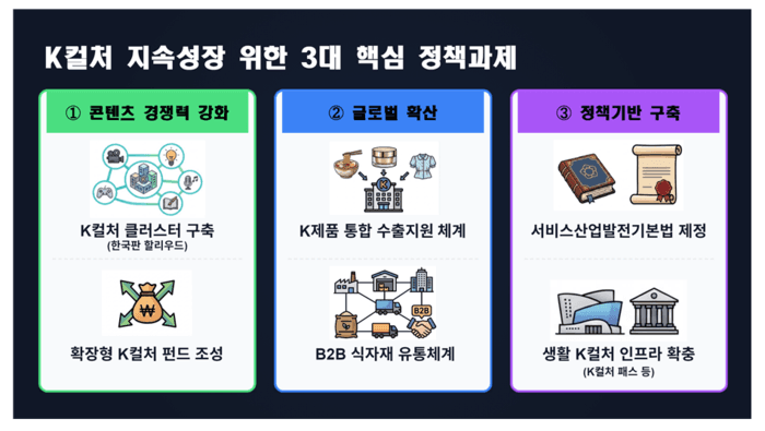 273조 시장 K컬처, '한국판 할리우드' 조성으로 지속 성장 노린다