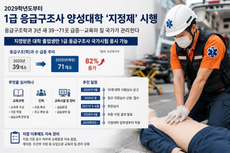 응급구조사 양성, 국가가 직접 관리…2029년부터 대학 지정제 시행