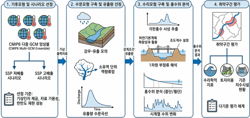 AI·빅데이터로 홍수·가뭄 잡는다…한국형 통합물관리 플랫폼 'IWRM K' 개발