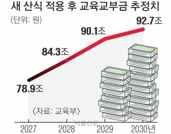 55년 만에 깨진 교육교부금 연동제…교육계 "재정 안정성 흔들린다" 반발