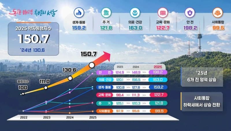 서울시 '약자동행지수' 3년 연속 상승…6대 영역 모두 개선