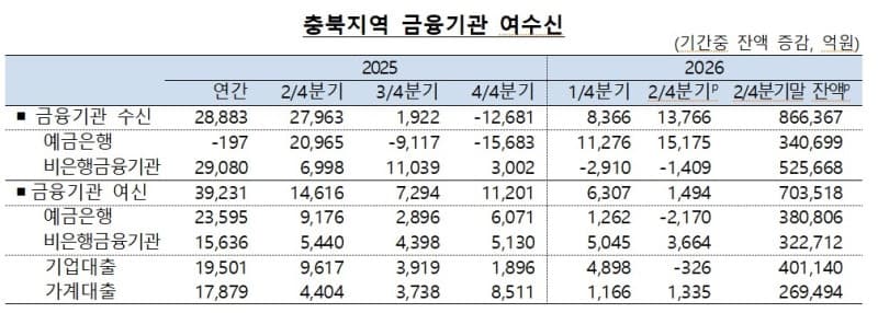 충북 2분기 가계대출 늘고 연체율 소폭 상승…전국 두 번째로 양호
