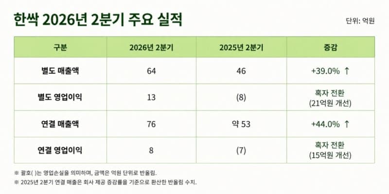한싹, 보안 솔루션 다각화로 2분기 별도·연결 동시 흑자 전환