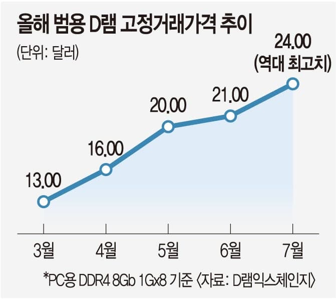 메모리 공급난에 엔비디아 AI 서버 가격 15% 이상 인상 예고