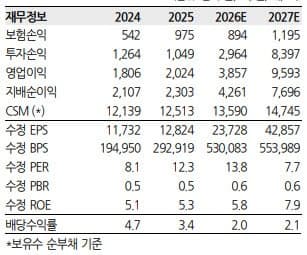 삼성전자 110조 주주환원 발표에 삼성생명·화재 대형 수혜주 부상