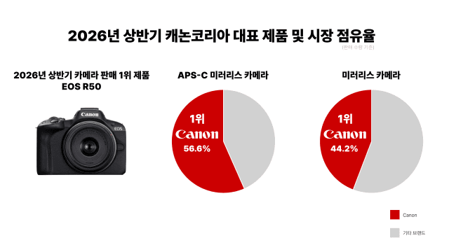캐논코리아, 2026년 상반기 국내 미러리스 카메라 시장 점유율 1위 달성
