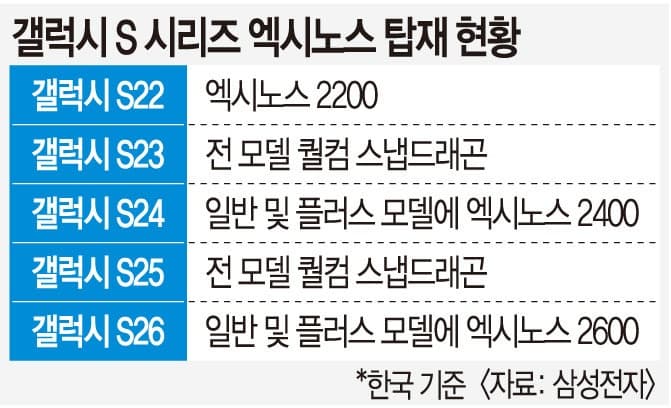 삼성 엑시노스 2700, 퀄컴 칩 성능 앞질렀다…갤럭시 S27 탑재 주목