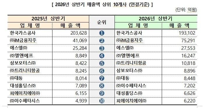대구 상장사 상반기 실적 '활짝'…매출·영업익·순익 모두 급증