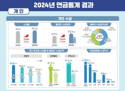 65세 이상 90% 연금 받지만… 절반은 월 50만원 미만 '보장 격차'