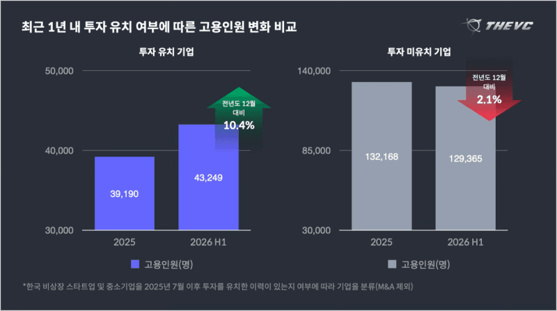 전체 일자리 29만 개 증가에도 20대 이하 고용은 14분기째 감소세