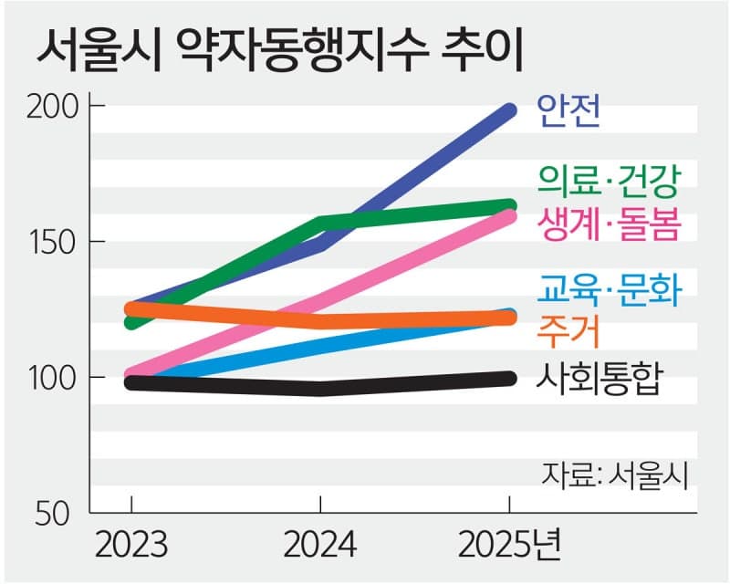 서울시 ‘약자동행지수’ 3년 연속 상승… 6대 영역 모두 개선