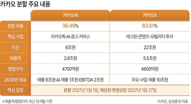 카카오, 내년 1월 인적분할 단행…시장선 '지주사 할인' 우려에 목표가 하향