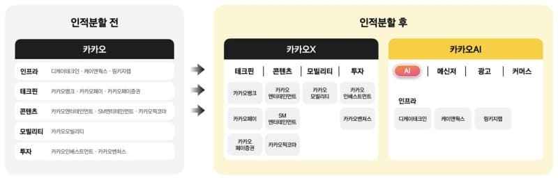 전직 장관부터 CTO까지… 베일 벗은 카카오AI 초대 이사진