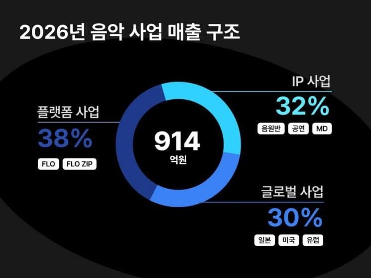 드림어스컴퍼니, 음악 IP 사업 체질 개선으로 상반기 흑자 기조 유지