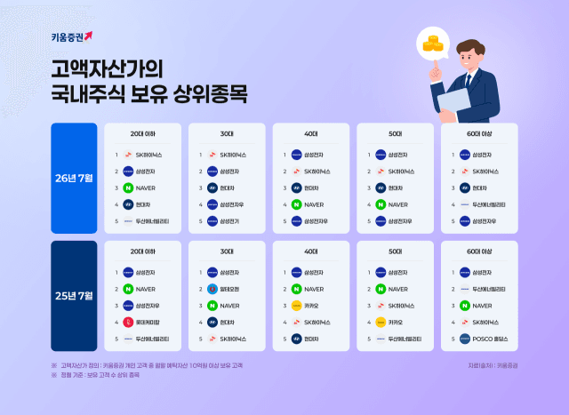 키움증권 고액자산가 1년 새 80% 급증…2030은 SK하이닉스, 40대 이상은 삼성전자