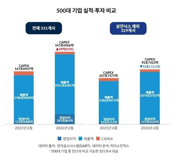 대기업 영업이익 279조 늘었는데 투자는 제자리…삼전·하이닉스 빼면 11% 감소