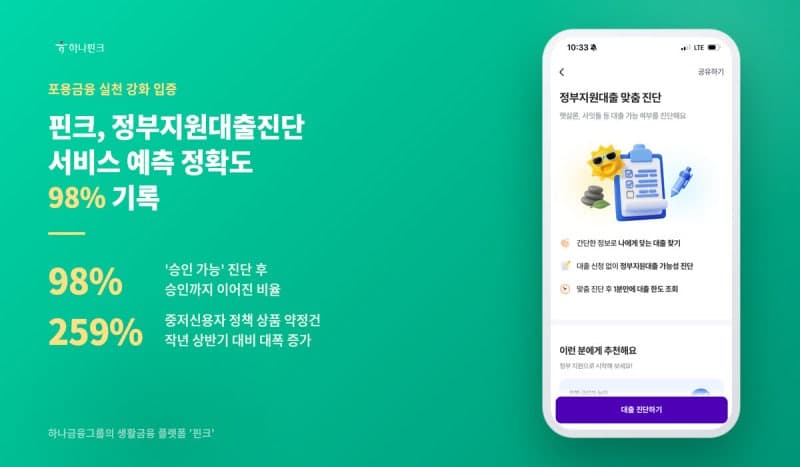 핀크, 중·저신용자 정책대출 진단 서비스 도입 후 약정 건수 259% 급증