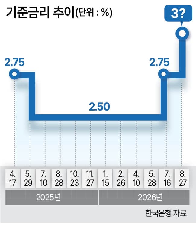 한은, 27일 금통위 개최…기준금리 연속 인상 vs 동결 팽팽