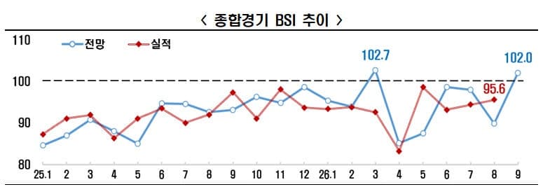환율 안정과 추석 특수 기대감에 기업 경기전망 6개월 만에 긍정 전환