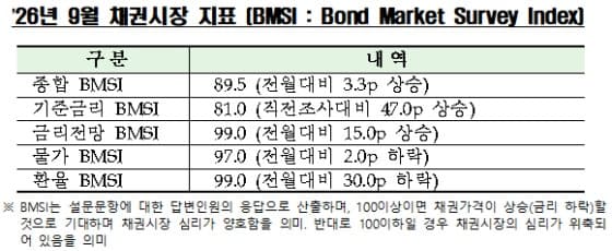 채권시장 전문가 10명 중 8명, 8월 금통위 기준금리 동결 전망