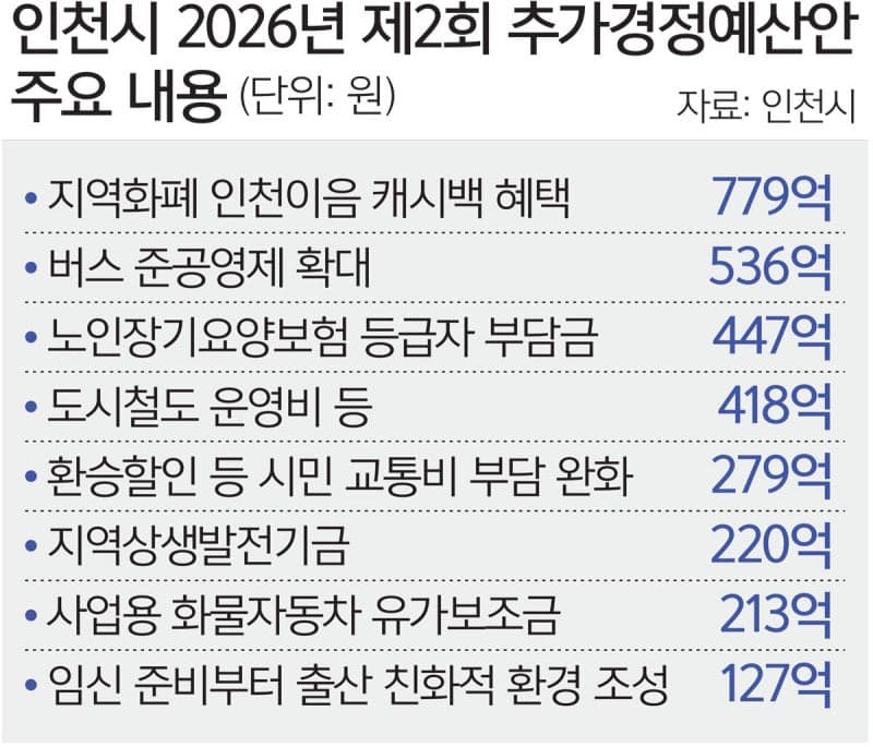 익산시 2조 원·문경시 1조 원 규모 추경안 편성…민생 경제 회복 총력