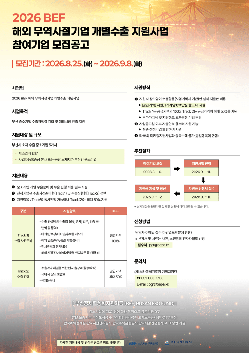 부산시, 중소기업 수출 지원 확대…바우처 290개사 지원 및 상시 모집