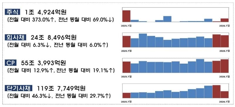 7월 기업 직접금융 1.9% 감소…한화솔루션 유증에도 단기사채 급감