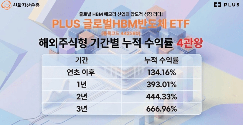 한화운용 ‘PLUS 글로벌HBM반도체’ 해외주식형 수익률 4관왕 달성