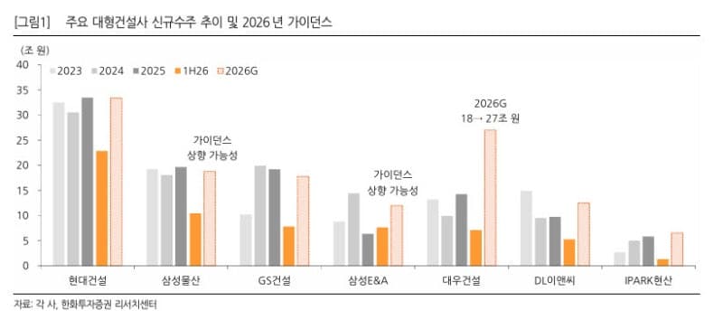 DL이앤씨·HL D&I, 수익성 개선에 신사업 날개 달고 증권가 주목
