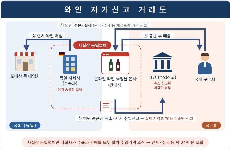 수입 와인 18만 병 가격 속여 24억 세금 포탈한 일당 검거