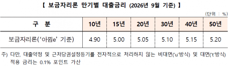 한국주택금융공사, 9월 보금자리론 금리 두 달 연속 동결