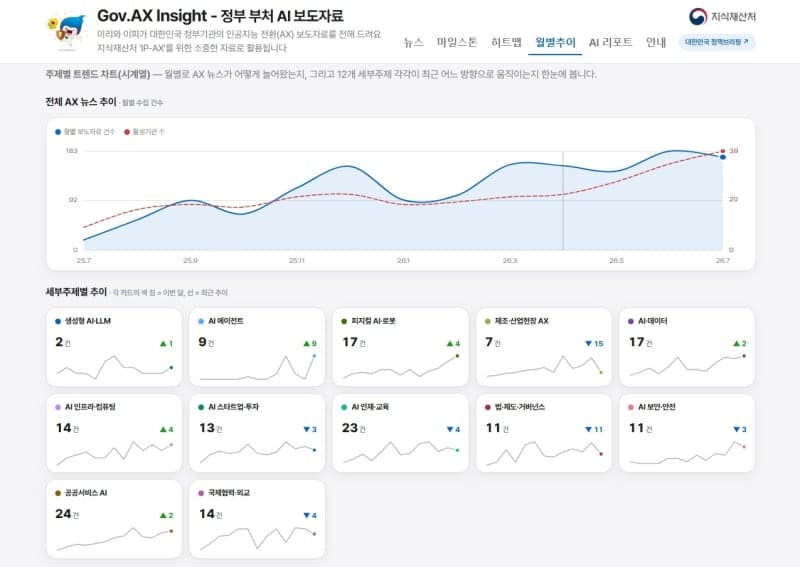 지식재산처, 정부 부처 AI 보도자료 분석 플랫폼 시범 운영 및 메타빌드 49억 규모 사업 수주