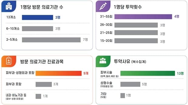 병원 13곳 돌며 프로포폴 54회 투약…식약처, '의료쇼핑' 13명 수사 의뢰