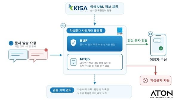 아톤, 나이스디앤에스에 악성문자 사전차단 플랫폼 공급 및 전송자격인증 지원
