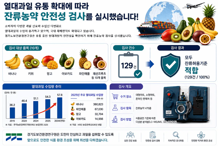 경기도 내 유통되는 열대과일 10개 품목 잔류농약 검사 결과 '모두 안전'