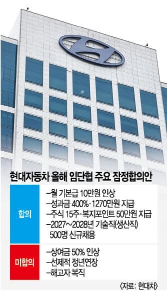 현대차 노사, 111일 진통 끝 임단협 잠정합의… 성과급 400% 지급