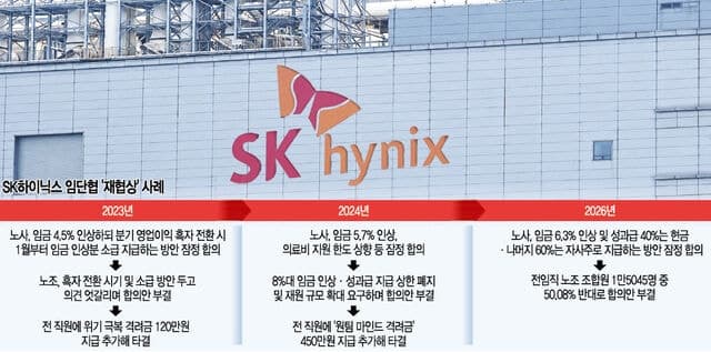 SK하이닉스 성과급 합의안 25표 차 부결…현금 비중 두고 노사 갈등